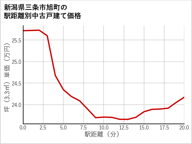 新潟県三条市旭町の徒歩距離別の中古戸建て坪単価