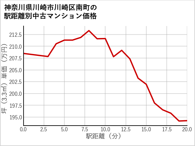 神奈川県川崎市川崎区南町の徒歩距離別の中古マンション坪単価
