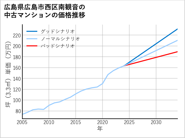 広島県広島市西区南観音の中古マンション価格推移
