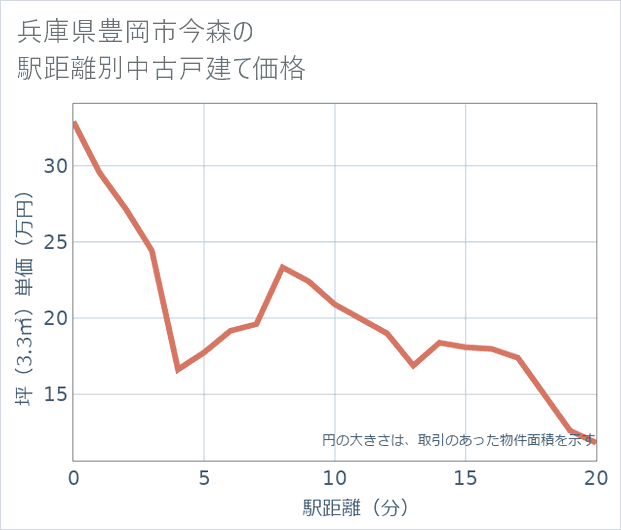兵庫県豊岡市今森の徒歩距離別の中古戸建て坪単価