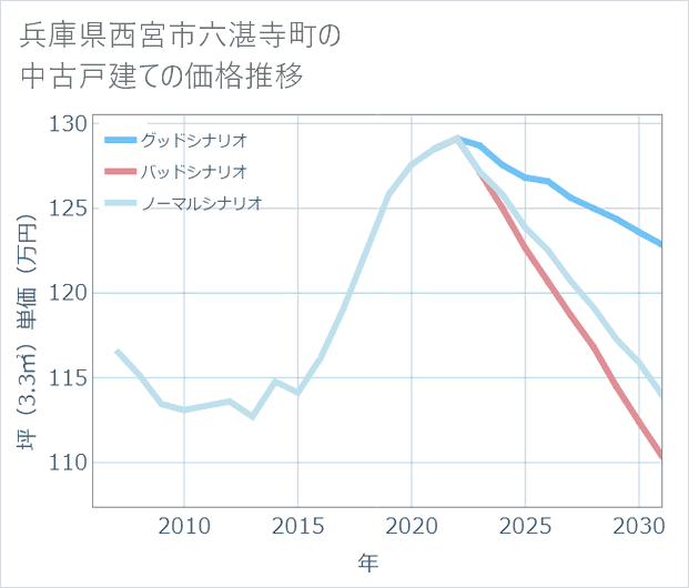 兵庫県西宮市六湛寺町の中古戸建て価格推移