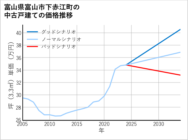 富山県富山市下赤江町の中古戸建て価格推移