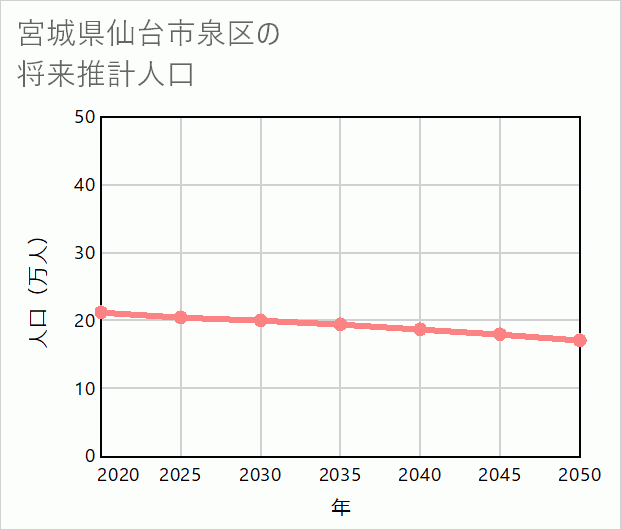 仙台市泉区の将来推計人口