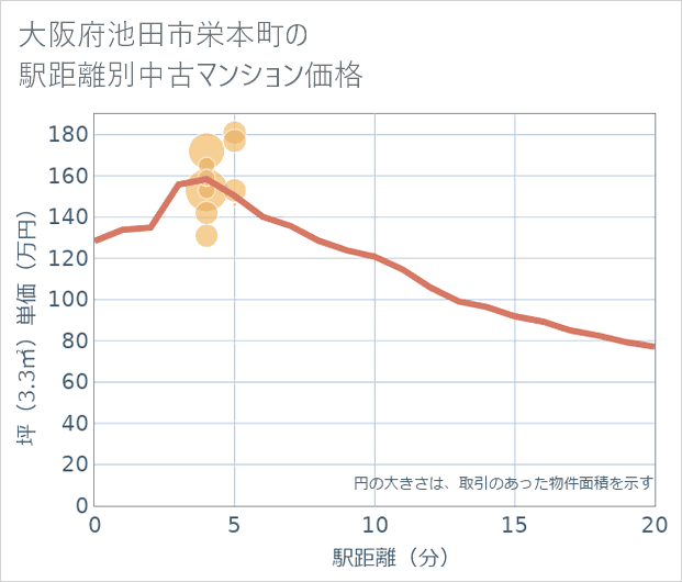 大阪府池田市栄本町の徒歩距離別の中古マンション坪単価