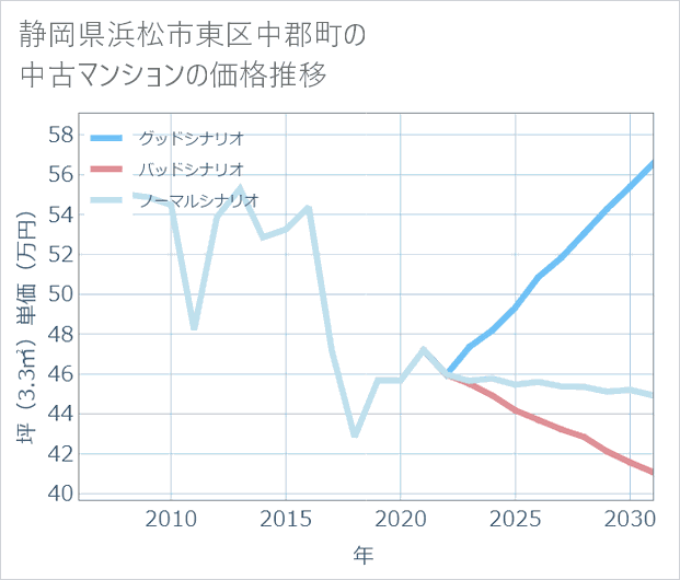 静岡県浜松市東区中郡町の中古マンション価格推移