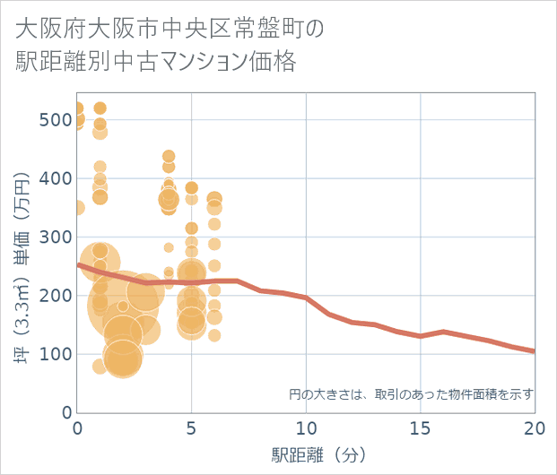 大阪府大阪市中央区常盤町の徒歩距離別の中古マンション坪単価