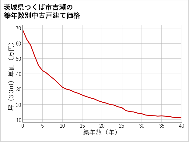 茨城県つくば市吉瀬の築年数別の中古戸建て坪単価