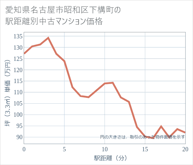 愛知県名古屋市昭和区下構町の徒歩距離別の中古マンション坪単価