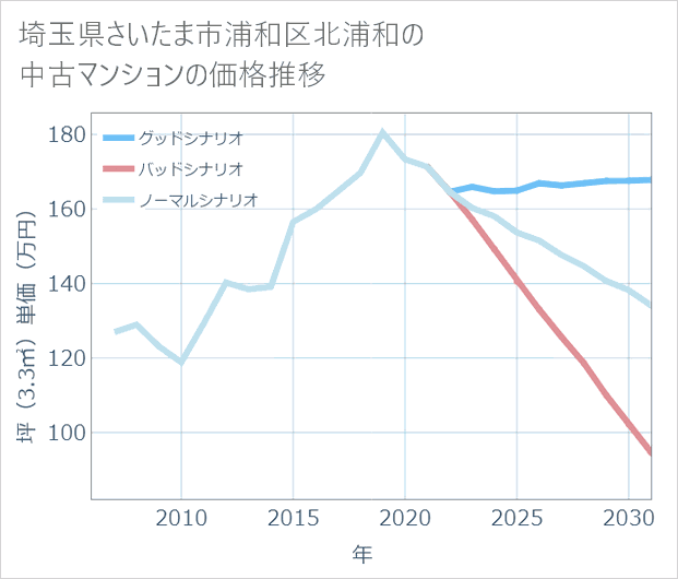 埼玉県さいたま市浦和区北浦和の中古マンション価格推移