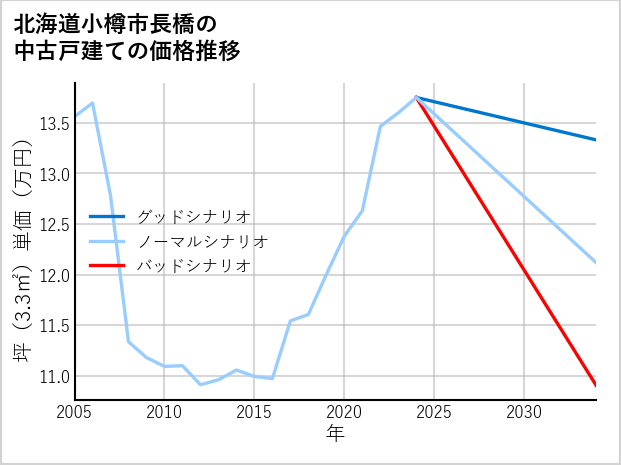 北海道小樽市長橋の中古戸建て価格推移