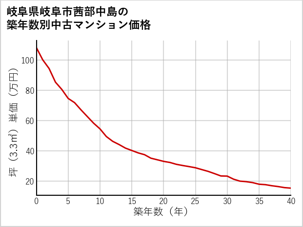 岐阜県岐阜市茜部中島の築年数別の中古マンション坪単価