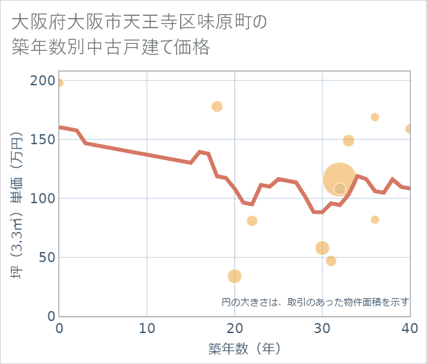 大阪府大阪市天王寺区味原町の築年数別の中古戸建て坪単価