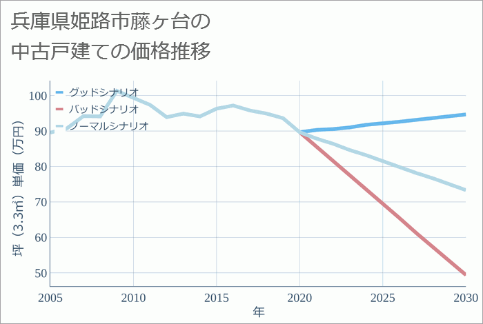 兵庫県姫路市藤ヶ台の中古戸建て価格推移