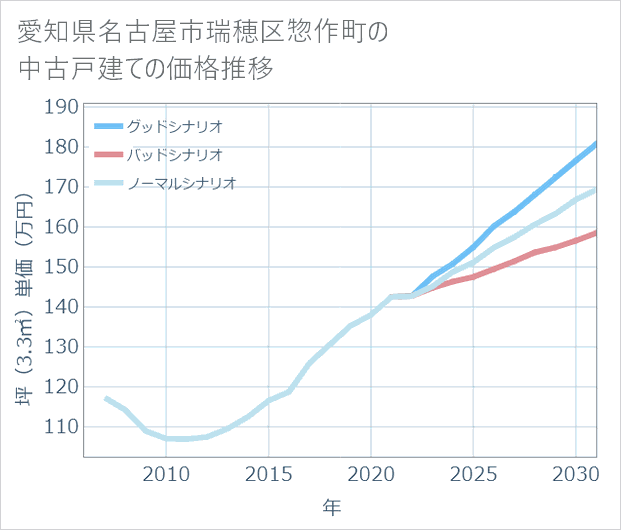 愛知県名古屋市瑞穂区惣作町の中古戸建て価格推移
