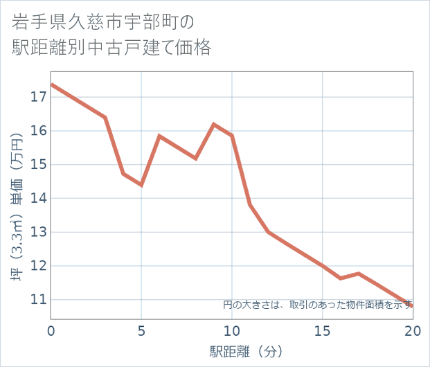 岩手県久慈市宇部町の徒歩距離別の中古戸建て坪単価
