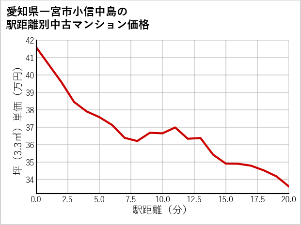 愛知県一宮市小信中島の徒歩距離別の中古マンション坪単価