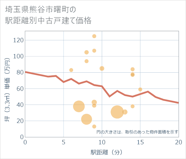 埼玉県熊谷市曙町の徒歩距離別の中古戸建て坪単価