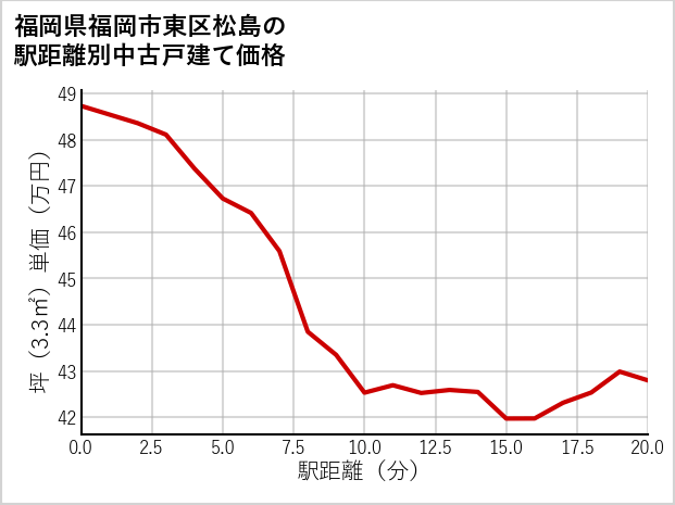 福岡県福岡市東区松島の徒歩距離別の中古戸建て坪単価