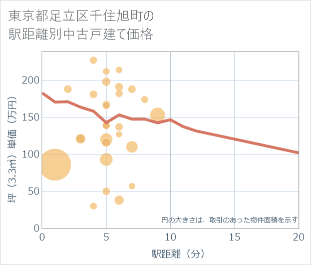 東京都足立区千住旭町の徒歩距離別の中古戸建て坪単価