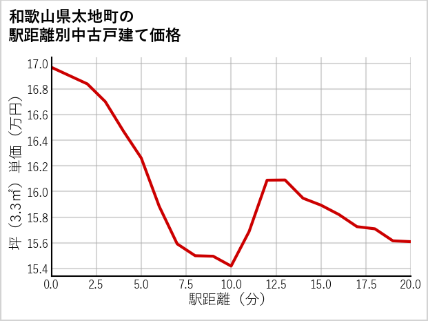 和歌山県太地町の徒歩距離別の中古戸建て坪単価