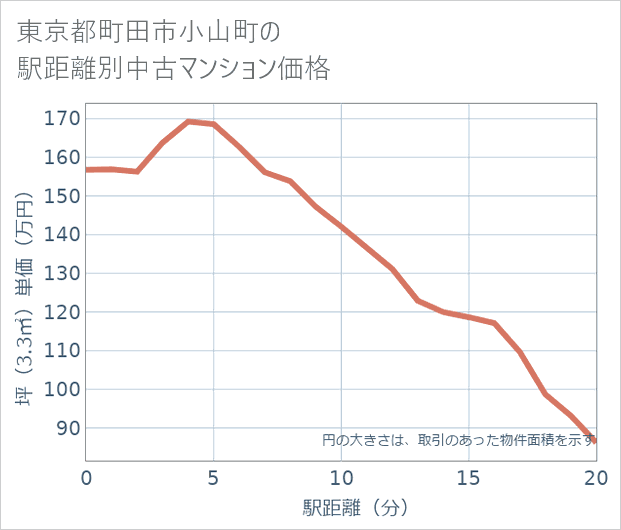 東京都町田市小山町の徒歩距離別の中古マンション坪単価