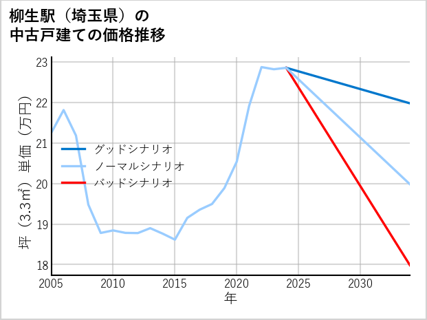 柳生駅（埼玉県）の中古戸建て価格推移