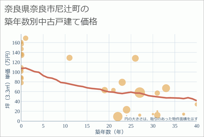 奈良県奈良市尼辻町の築年数別の中古戸建て坪単価