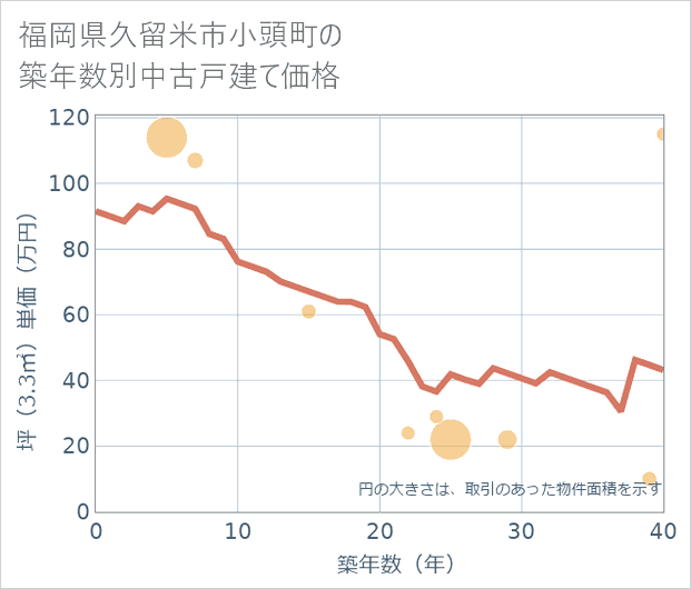 福岡県久留米市小頭町の築年数別の中古戸建て坪単価