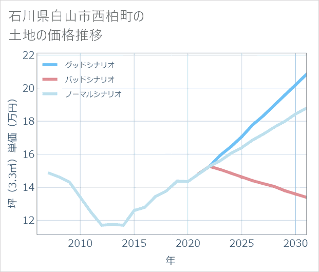 石川県白山市西柏町の土地価格推移