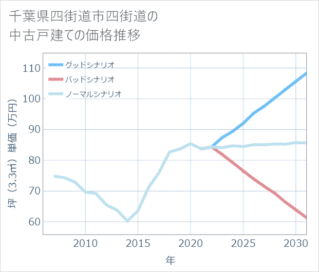 千葉県四街道市四街道の中古戸建て価格推移
