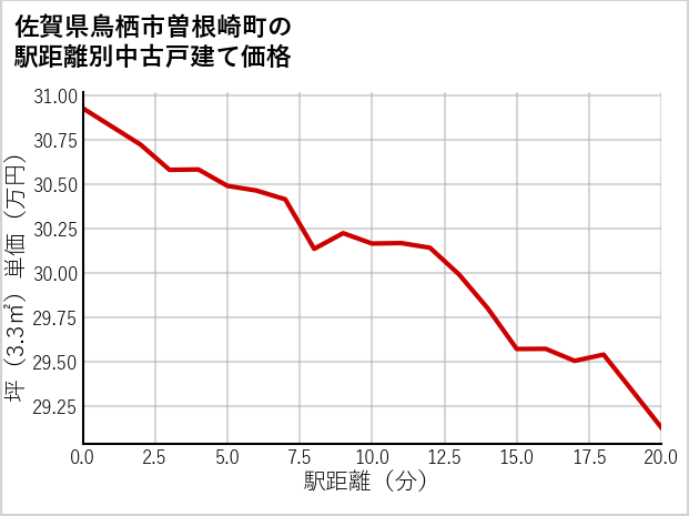 佐賀県鳥栖市曽根崎町の徒歩距離別の中古戸建て坪単価