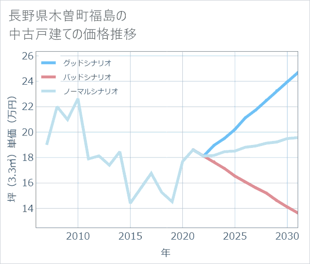 長野県木曽町福島の中古戸建て価格推移