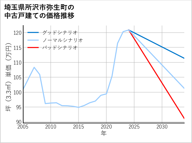 埼玉県所沢市弥生町の中古戸建て価格推移