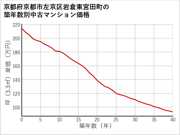 京都府京都市左京区岩倉東宮田町の築年数別の中古マンション坪単価
