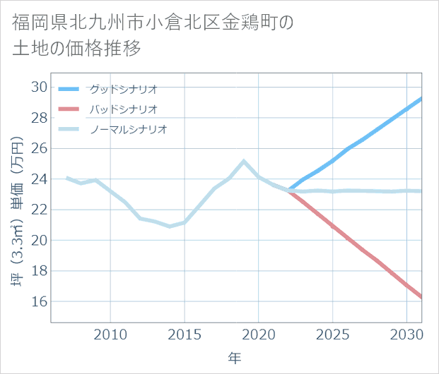 福岡県北九州市小倉北区金鶏町の土地価格推移