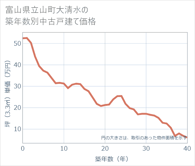 富山県立山町大清水の築年数別の中古戸建て坪単価