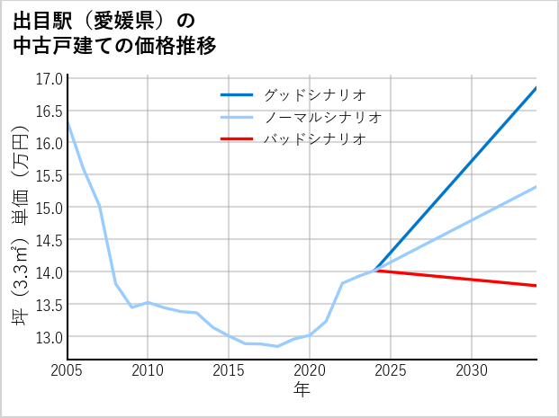 出目駅（愛媛県）の中古戸建て価格推移