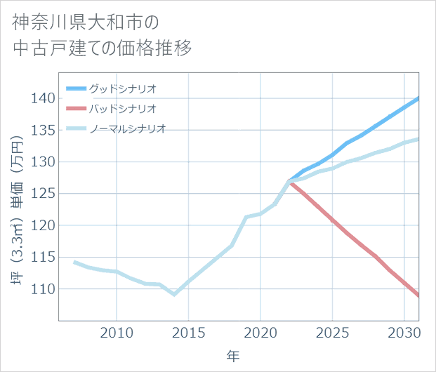 神奈川県大和市の中古戸建て価格推移