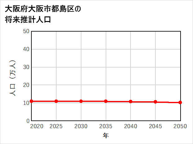 大阪市都島区の将来推計人口