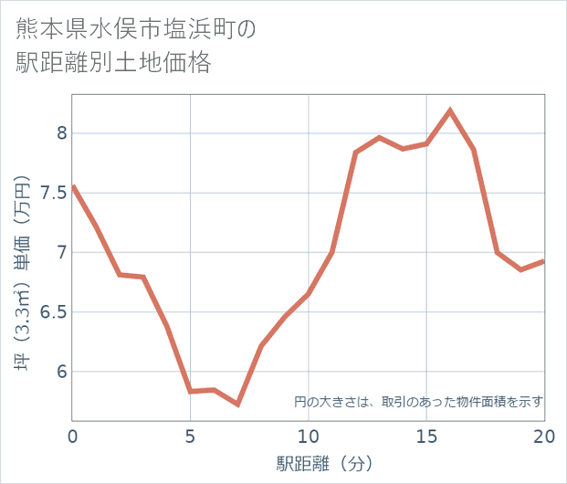 熊本県水俣市塩浜町の徒歩距離別の土地坪単価
