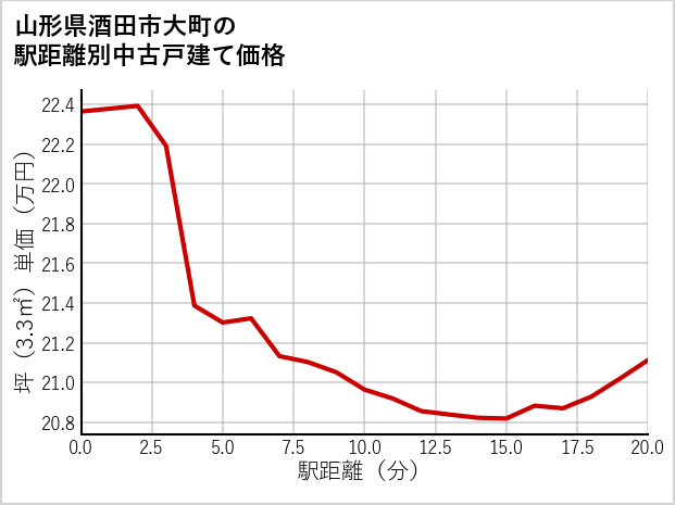 山形県酒田市大町の徒歩距離別の中古戸建て坪単価
