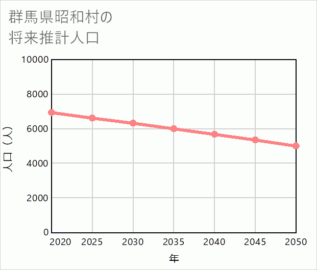 昭和村の将来推計人口