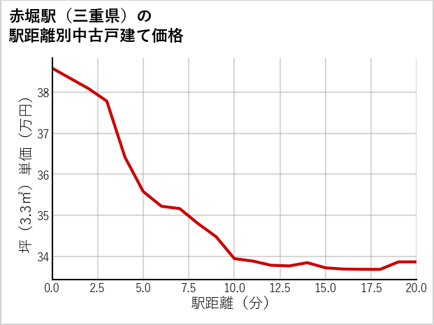 赤堀駅（三重県）の徒歩距離別の中古戸建て坪単価