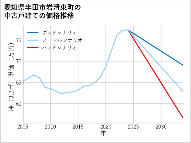 愛知県半田市岩滑東町の中古戸建て価格推移