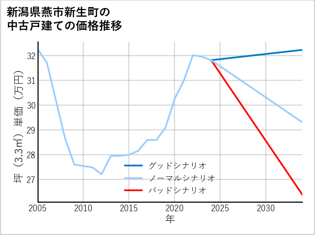 新潟県燕市新生町の中古戸建て価格推移
