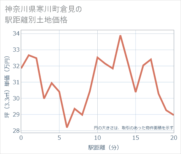 神奈川県寒川町倉見の徒歩距離別の土地坪単価