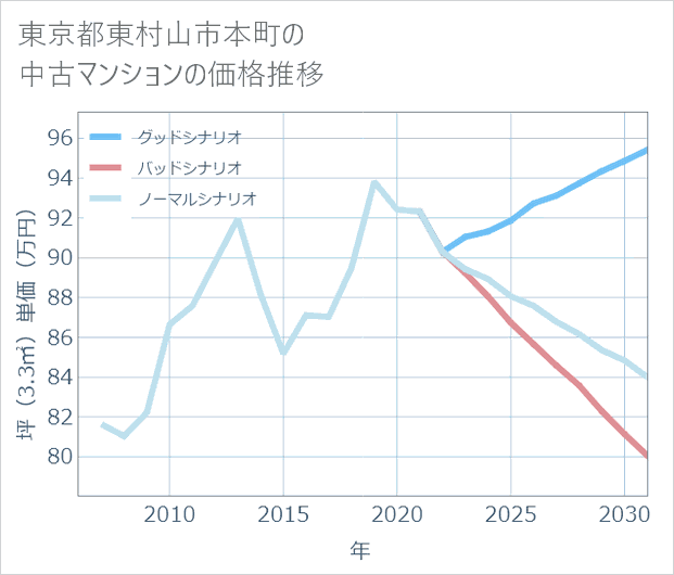 東京都東村山市本町の中古マンション価格推移