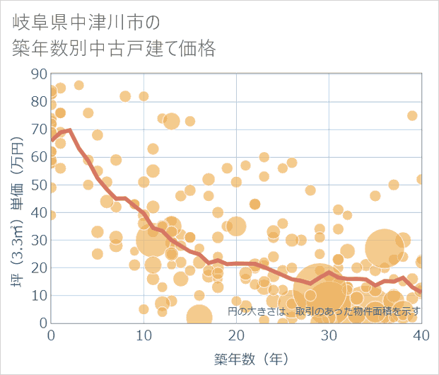 岐阜県中津川市の築年数別の中古戸建て坪単価