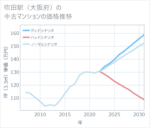 吹田駅(大阪府)の中古マンション価格推移
