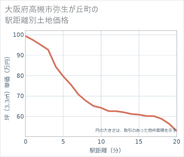 大阪府高槻市弥生が丘町の徒歩距離別の土地坪単価